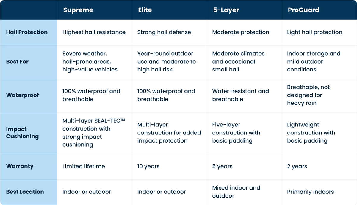 Which Hail Protection Car Cover Is Right for You