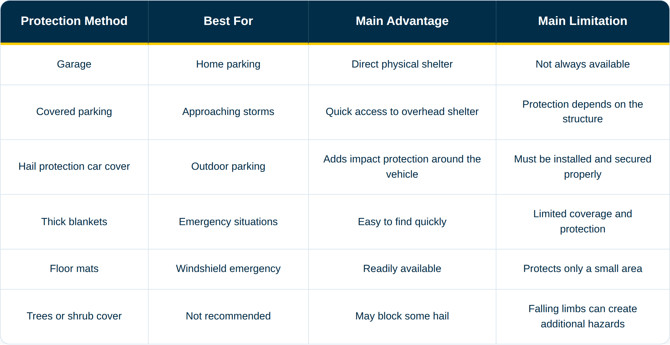Hail Protection Methods Compared