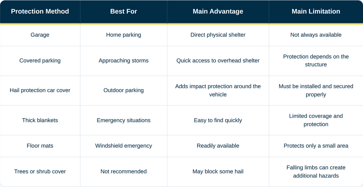 Hail Protection Methods Compared