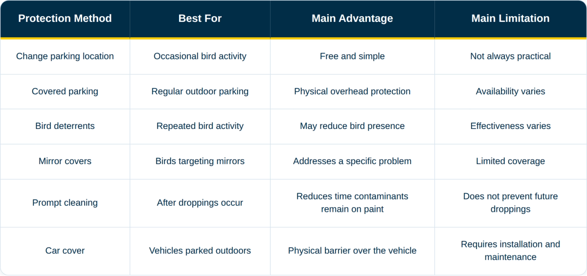Protection Method Comparison