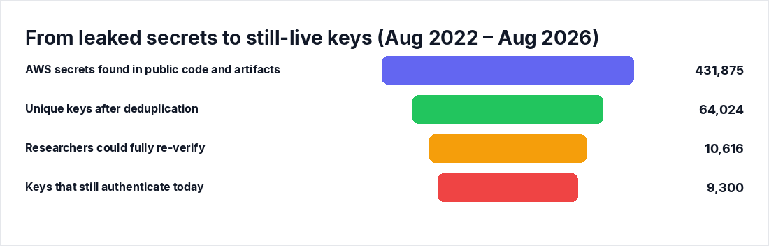 From leaked secrets to still-live keys (Aug 2022 – Aug 2026)
