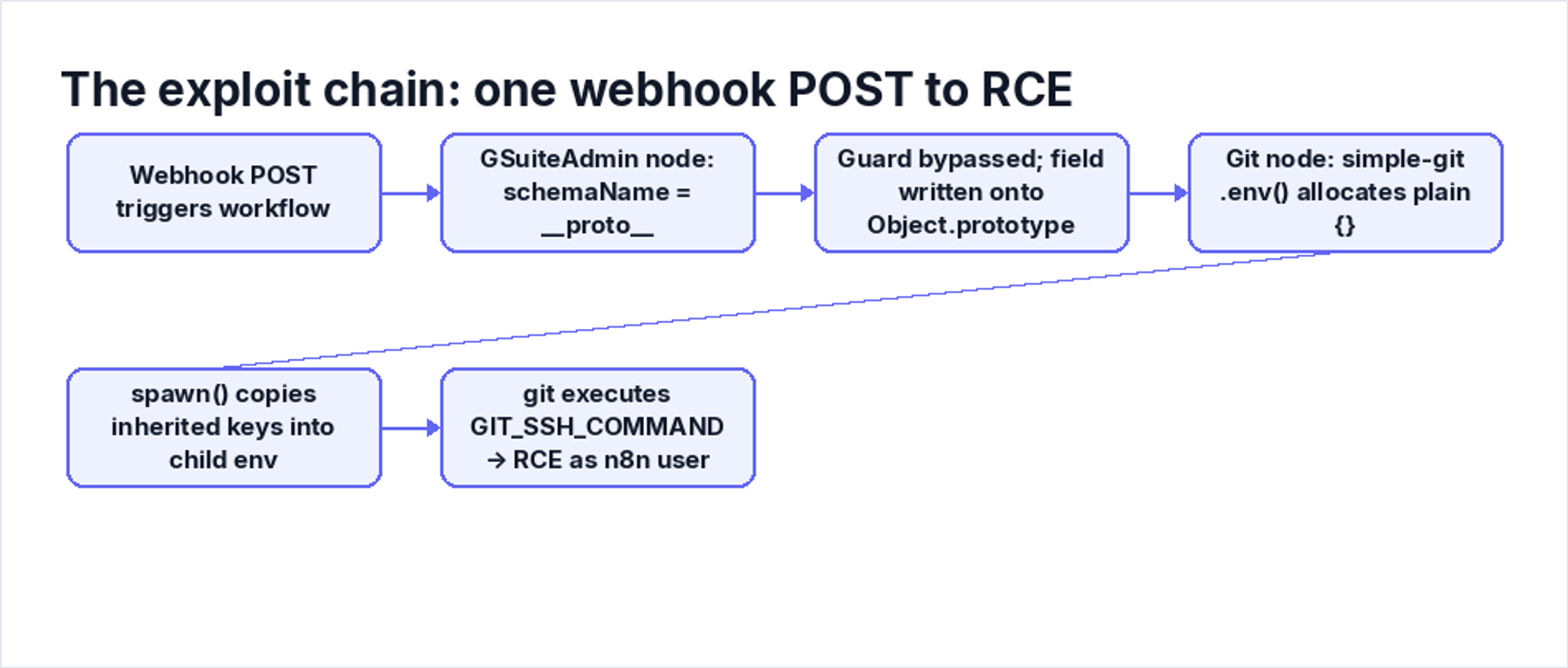 The exploit chain: one webhook POST to RCE