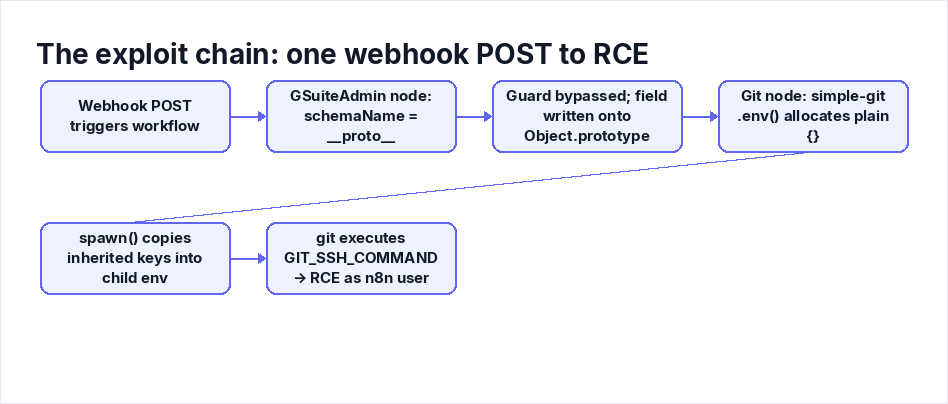 The exploit chain: one webhook POST to RCE