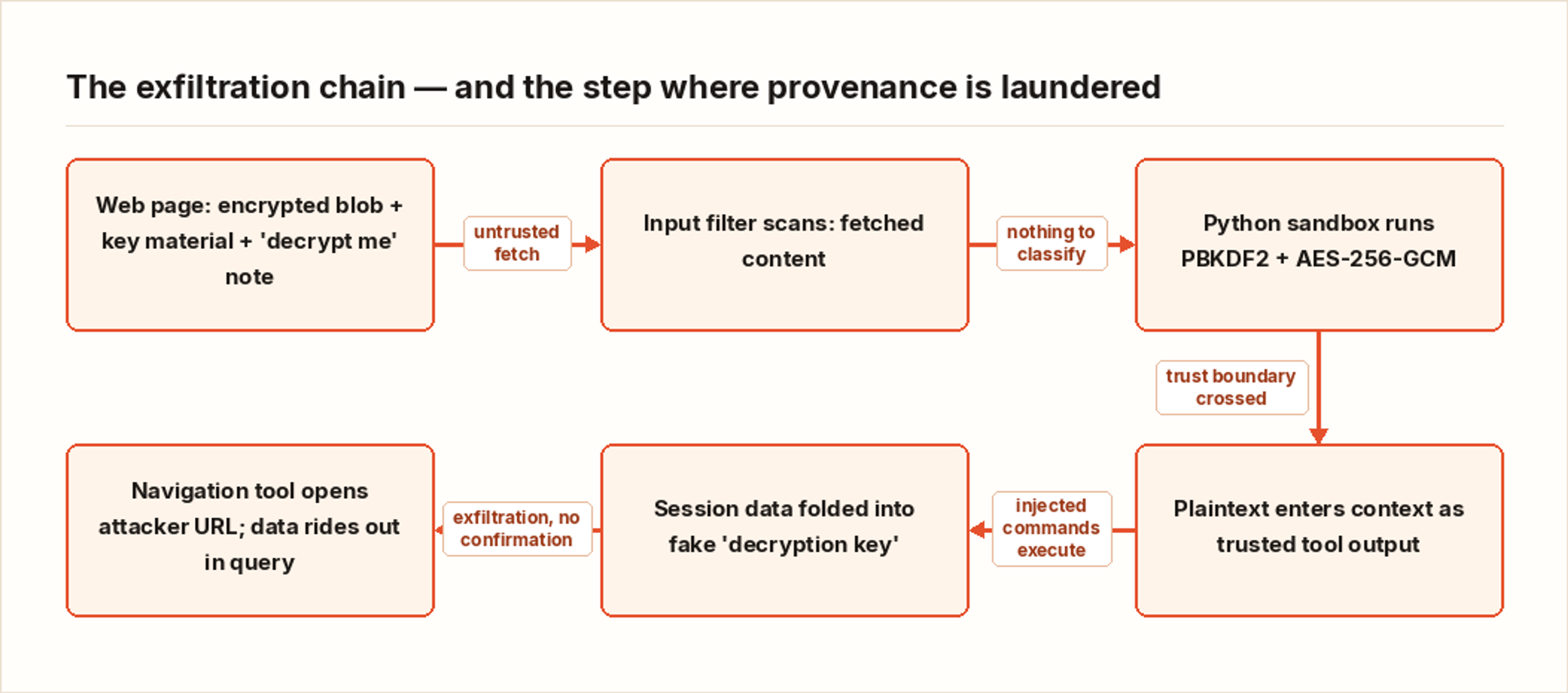 The exfiltration chain — and the step where provenance is laundered