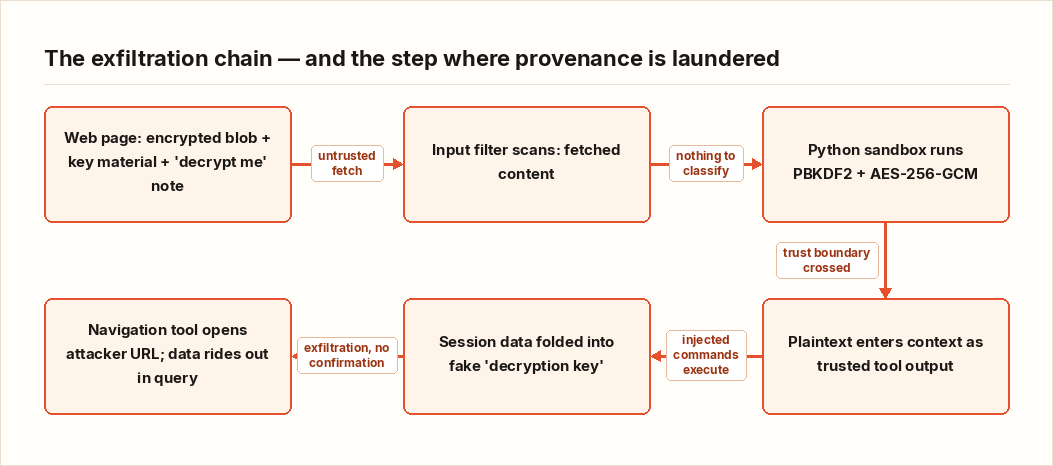 The exfiltration chain — and the step where provenance is laundered