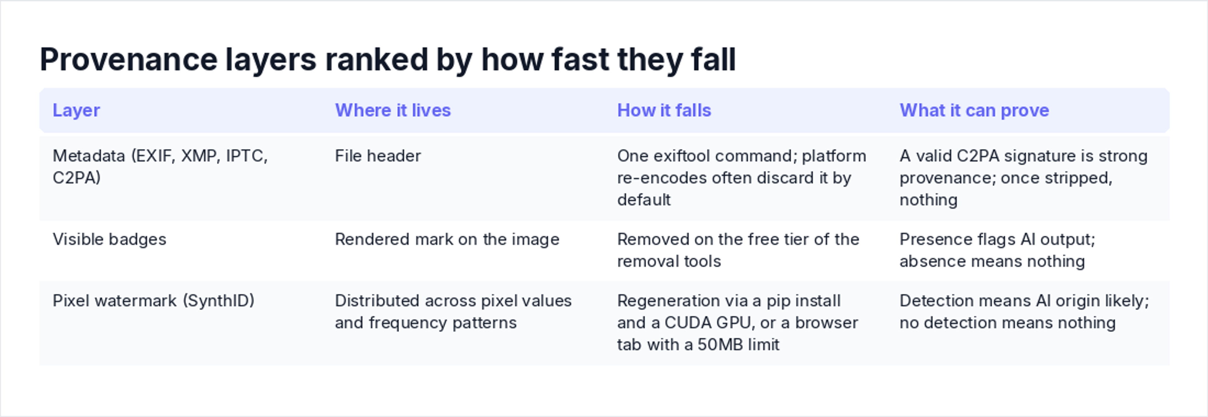 Provenance layers ranked by how fast they fall