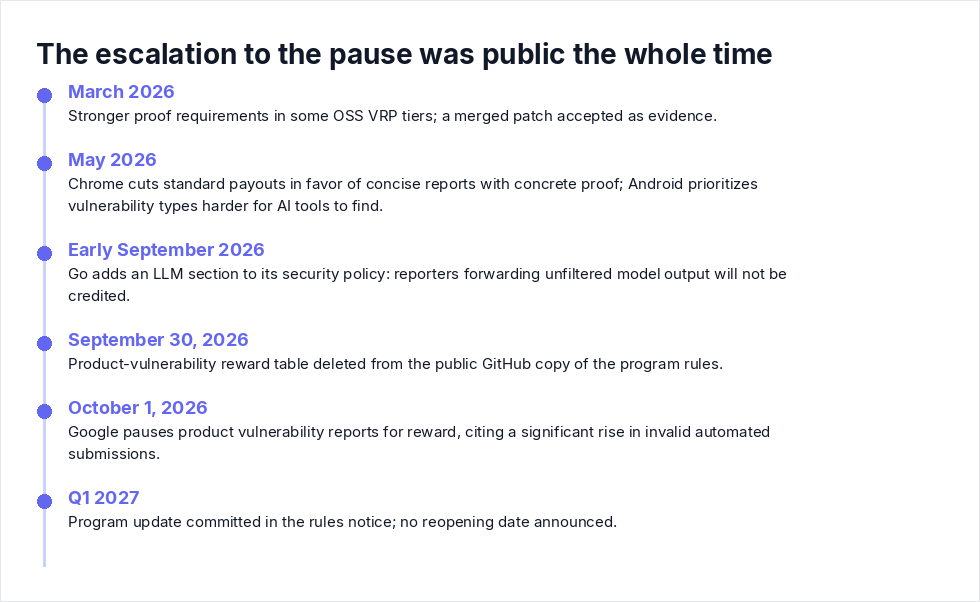 The escalation to the pause was public the whole time