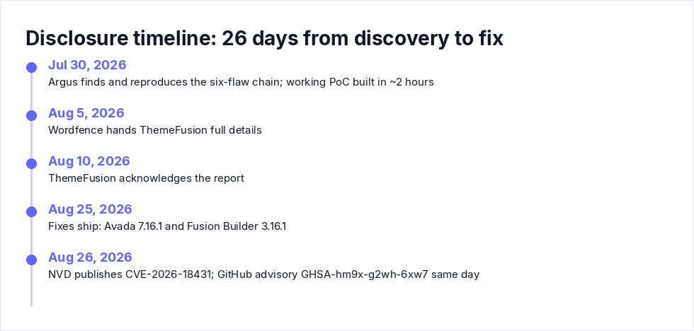 Disclosure timeline: 26 days from discovery to fix