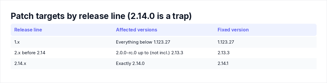 Patch targets by release line (2.14.0 is a trap)