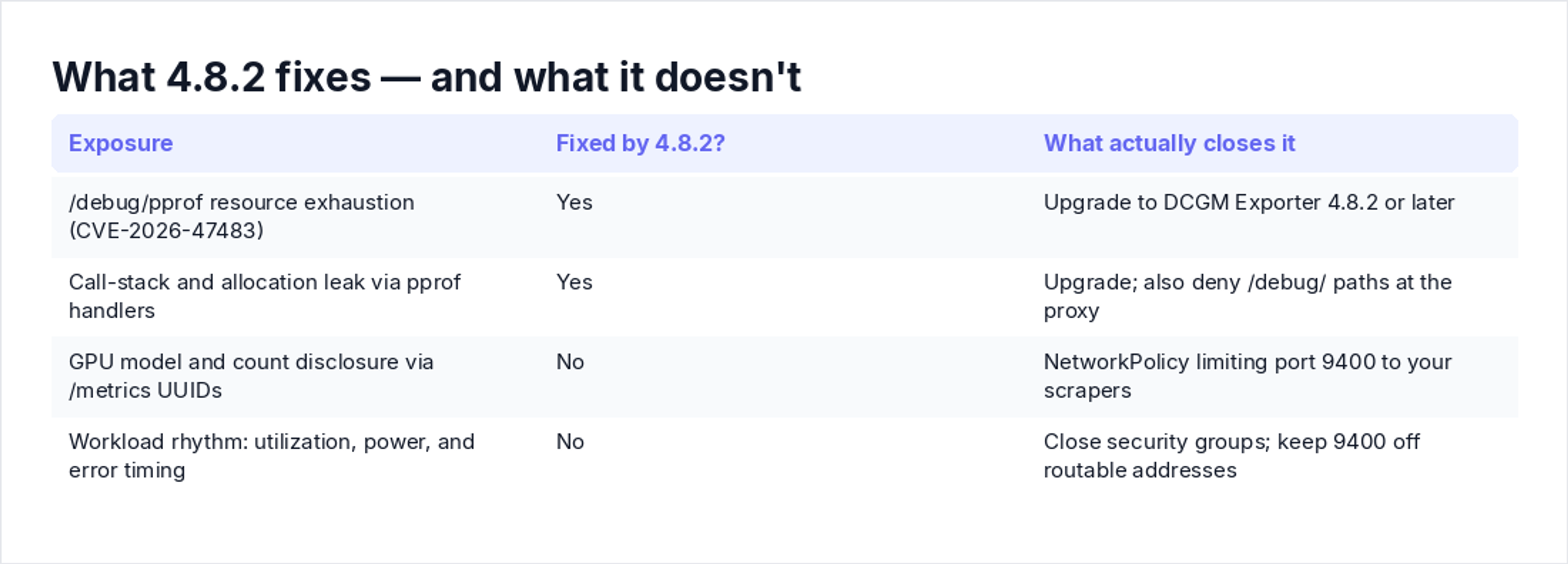 What 4.8.2 fixes — and what it doesn't
