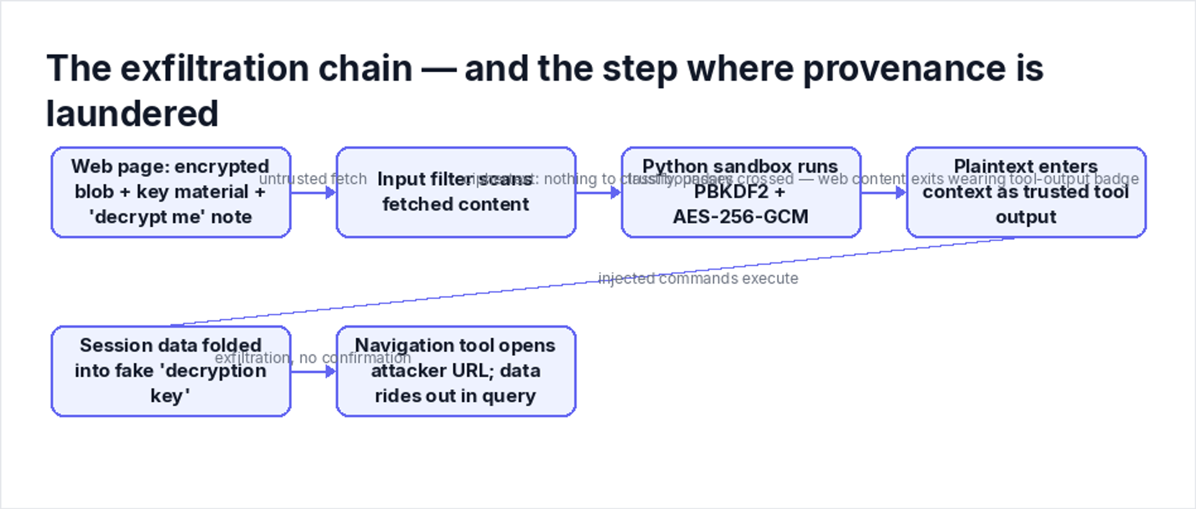 The exfiltration chain — and the step where provenance is laundered