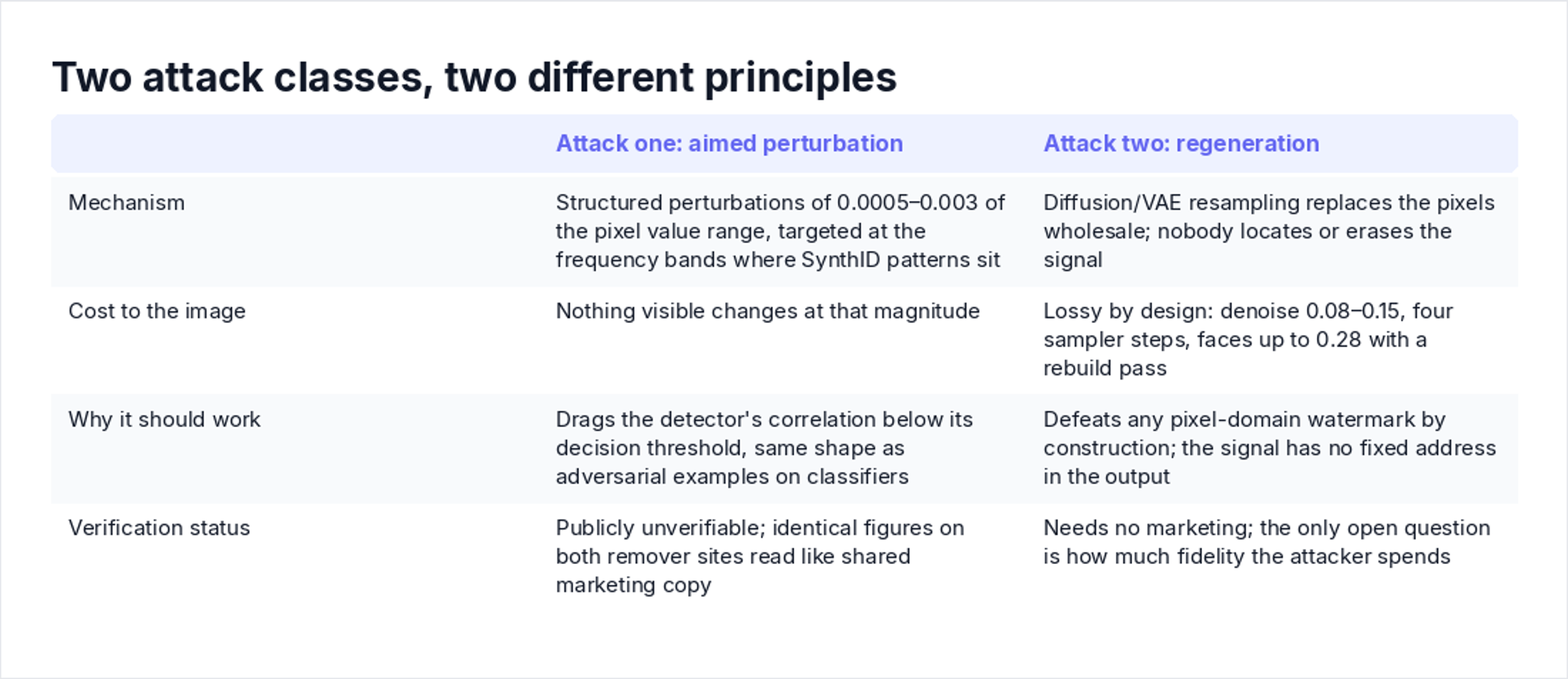 Two attack classes, two different principles