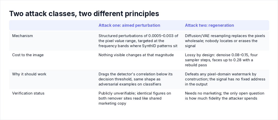 Two attack classes, two different principles