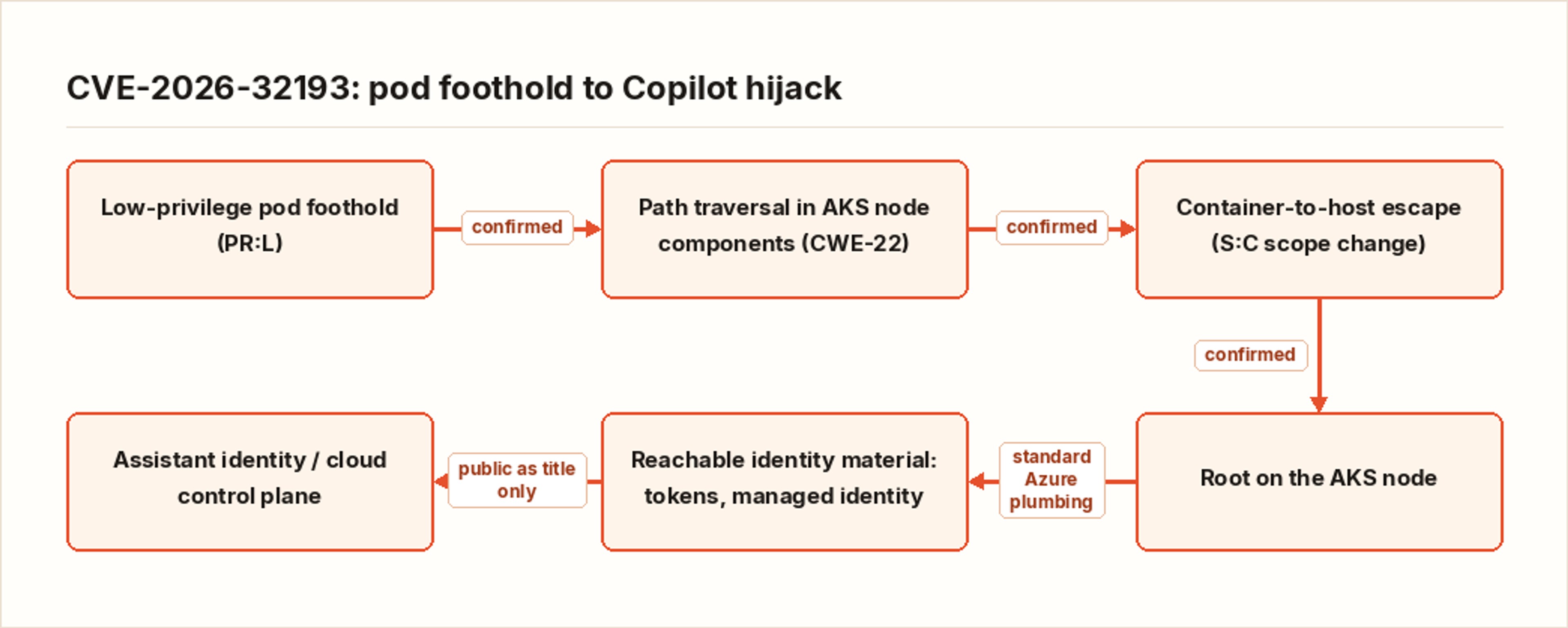 CVE-2026-32193: pod foothold to Copilot hijack
