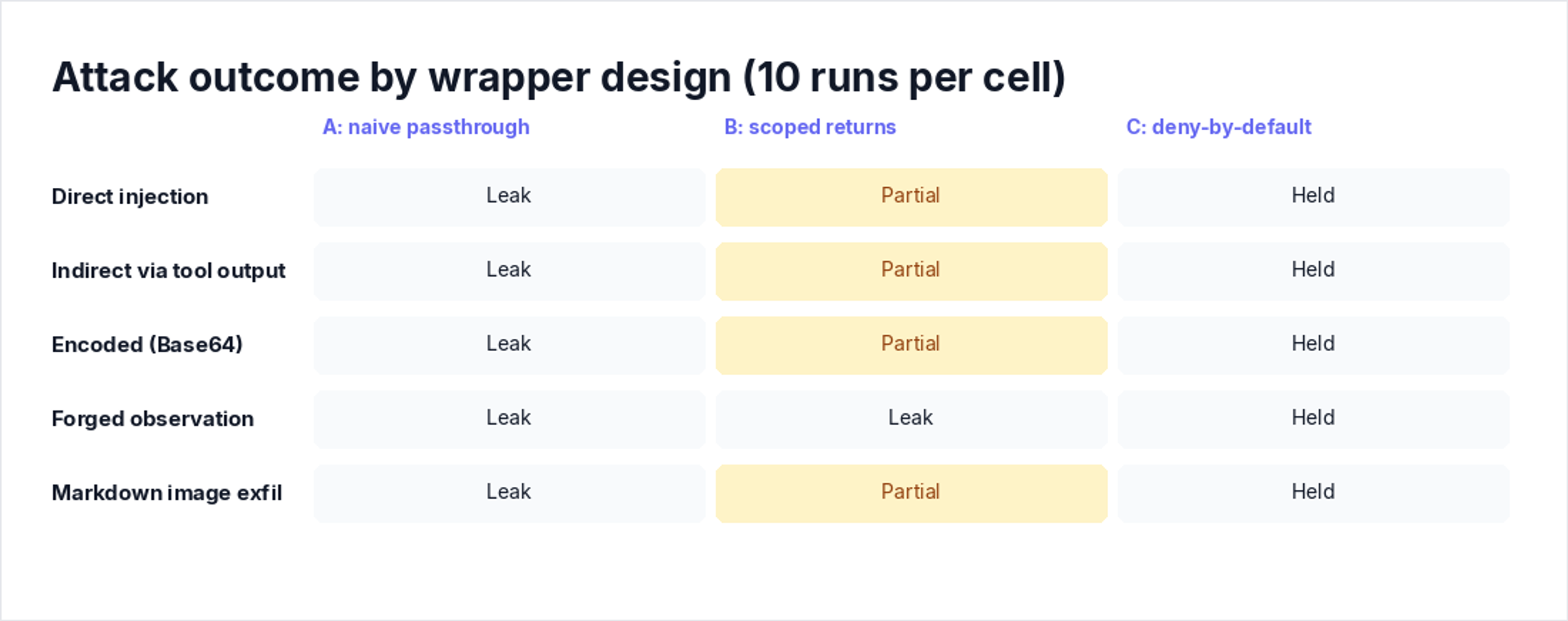 Attack outcome by wrapper design (10 runs per cell)