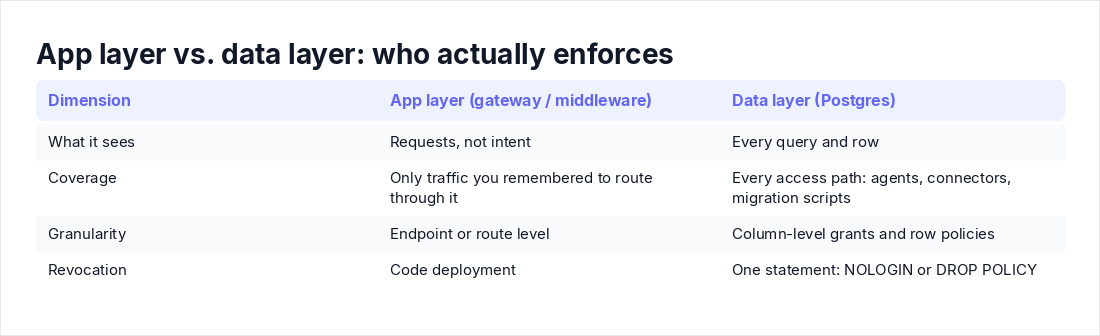 App layer vs. data layer: who actually enforces