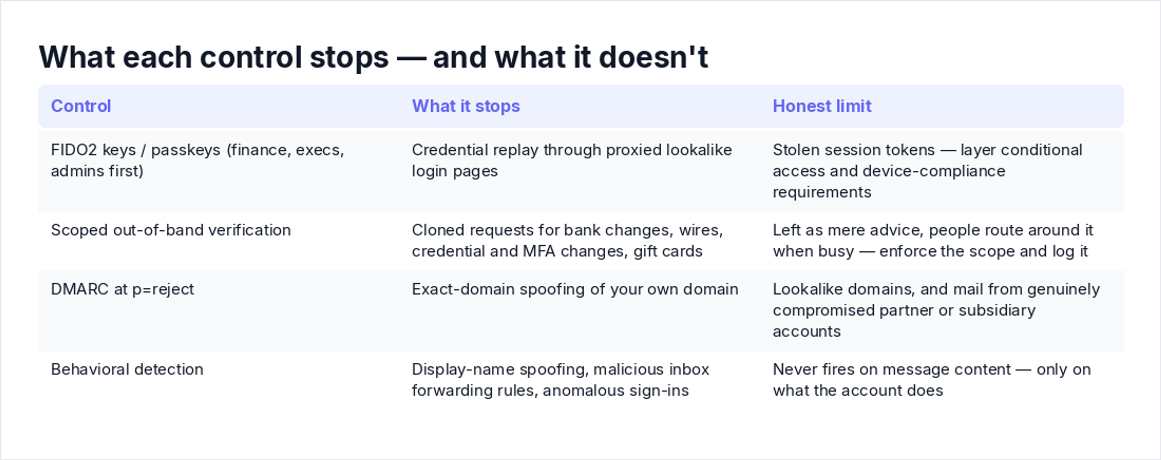 What each control stops — and what it doesn't