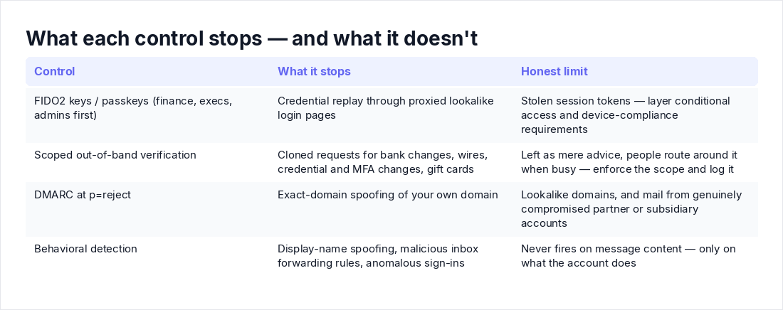 What each control stops — and what it doesn't