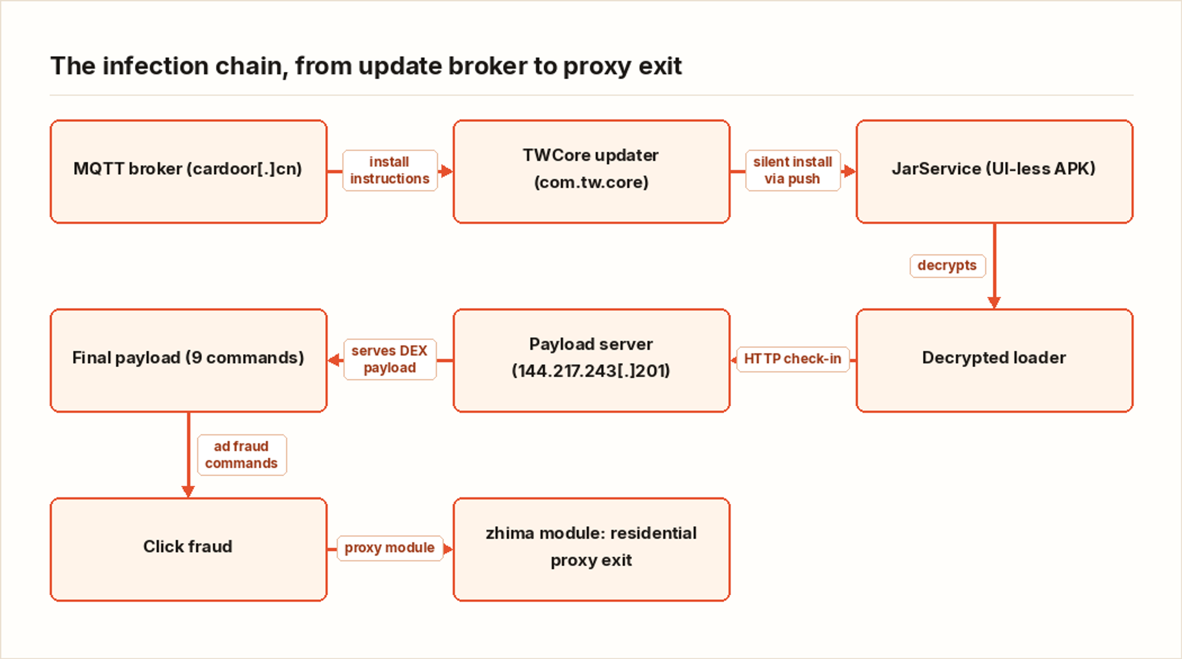 The infection chain, from update broker to proxy exit