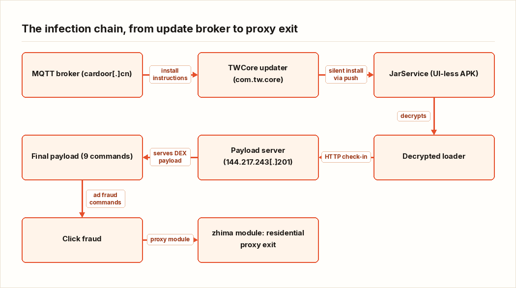 The infection chain, from update broker to proxy exit
