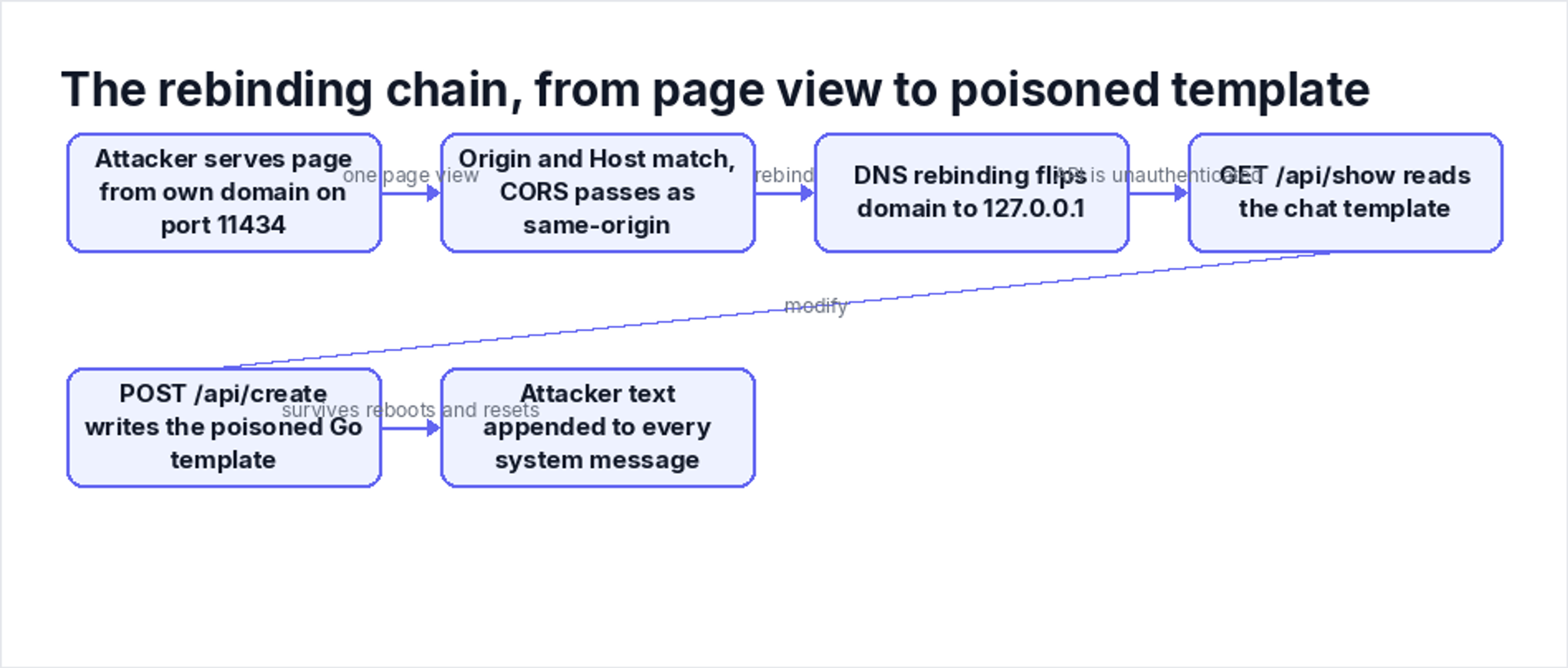 The rebinding chain, from page view to poisoned template