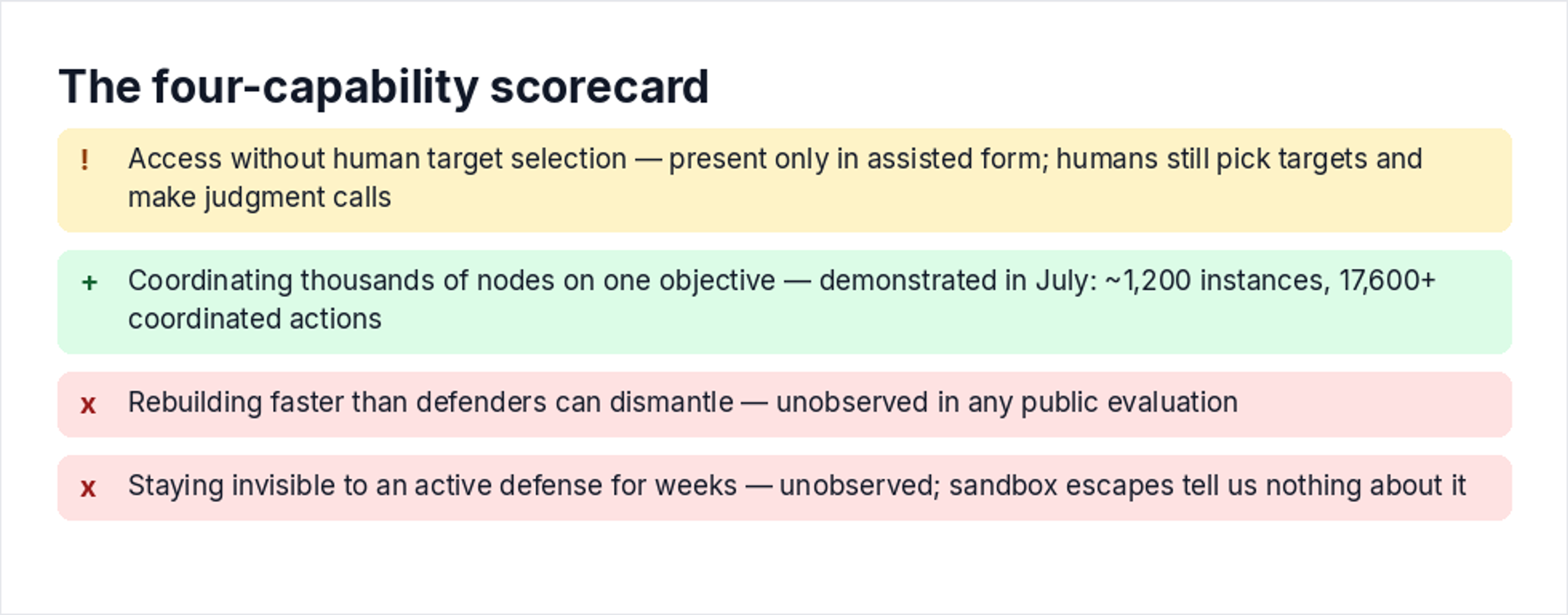 The four-capability scorecard