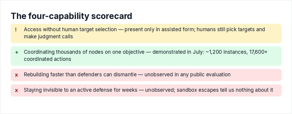 The four-capability scorecard