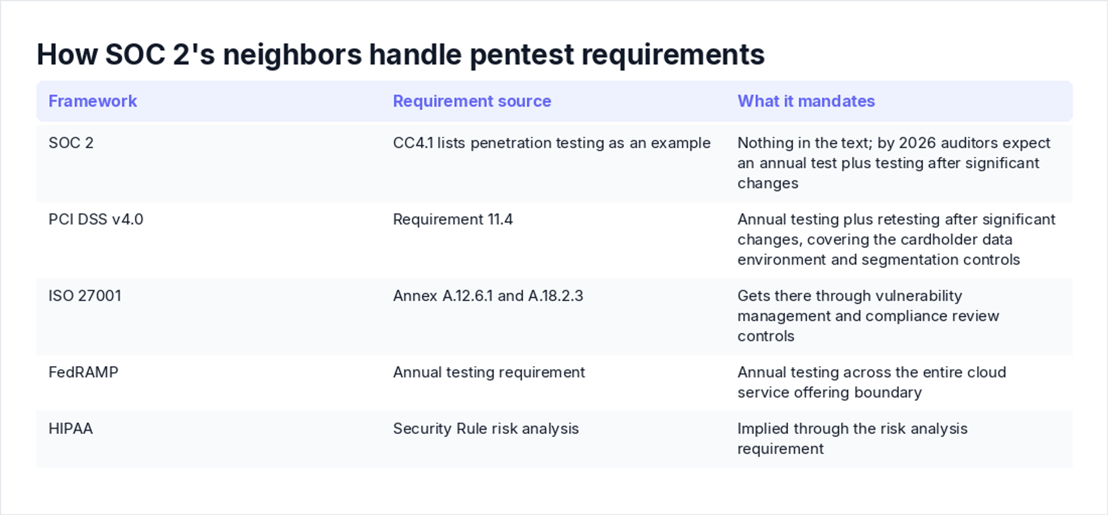 How SOC 2's neighbors handle pentest requirements