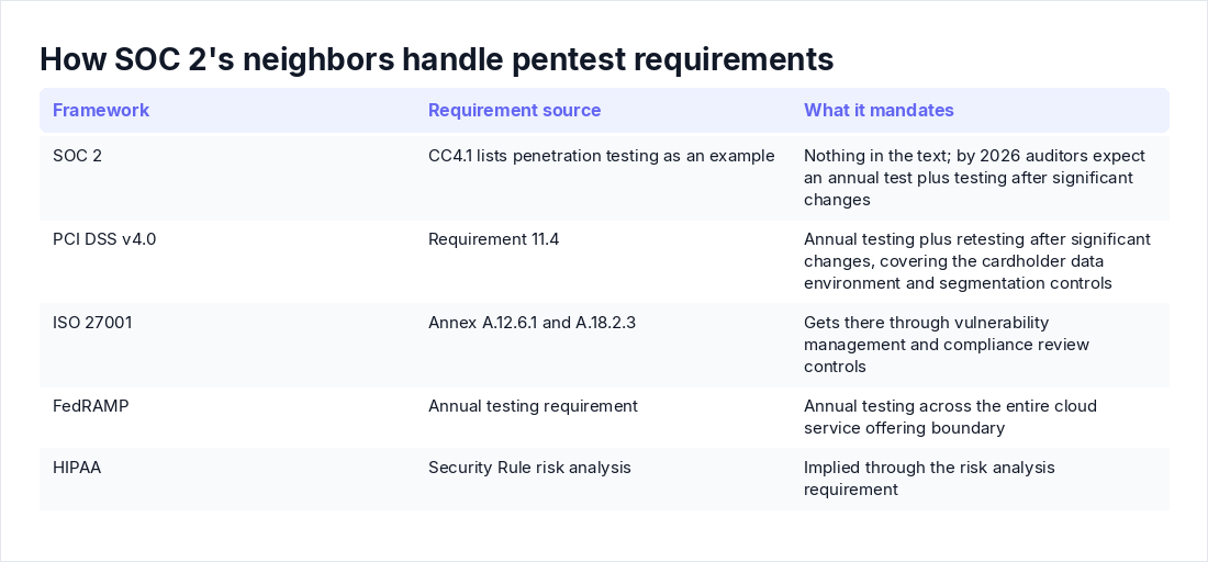 How SOC 2's neighbors handle pentest requirements