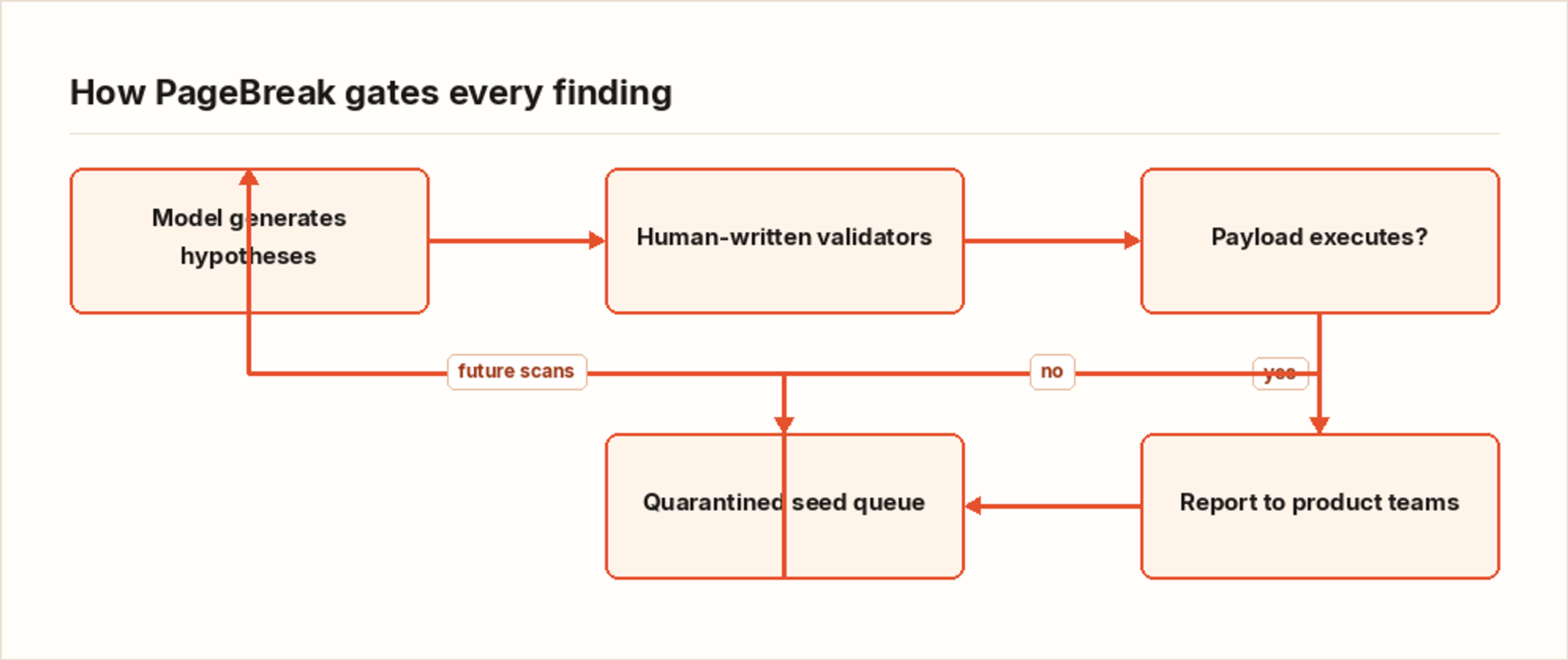 How PageBreak gates every finding