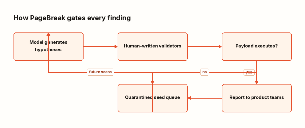How PageBreak gates every finding