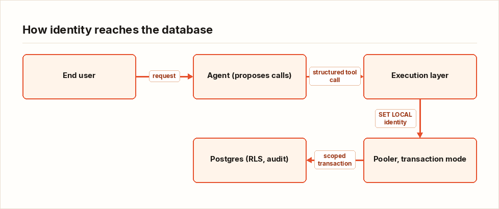 How identity reaches the database
