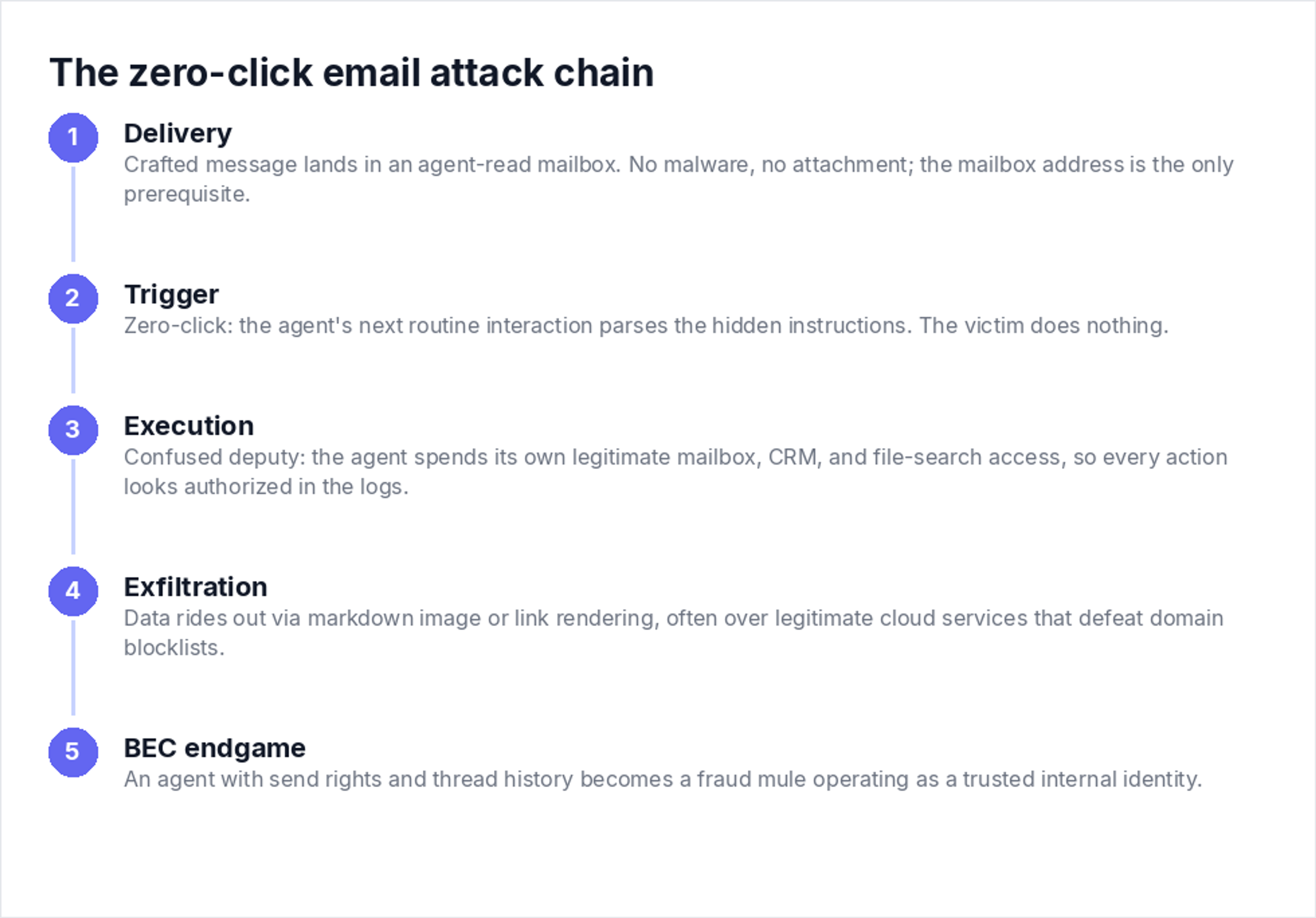 The zero-click email attack chain