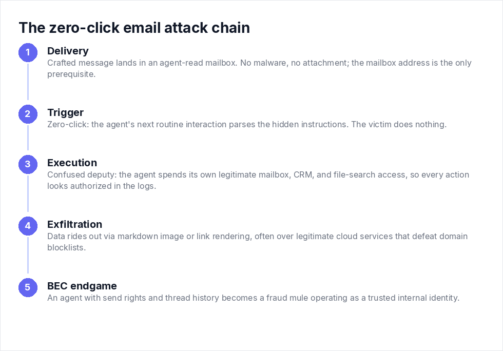 The zero-click email attack chain