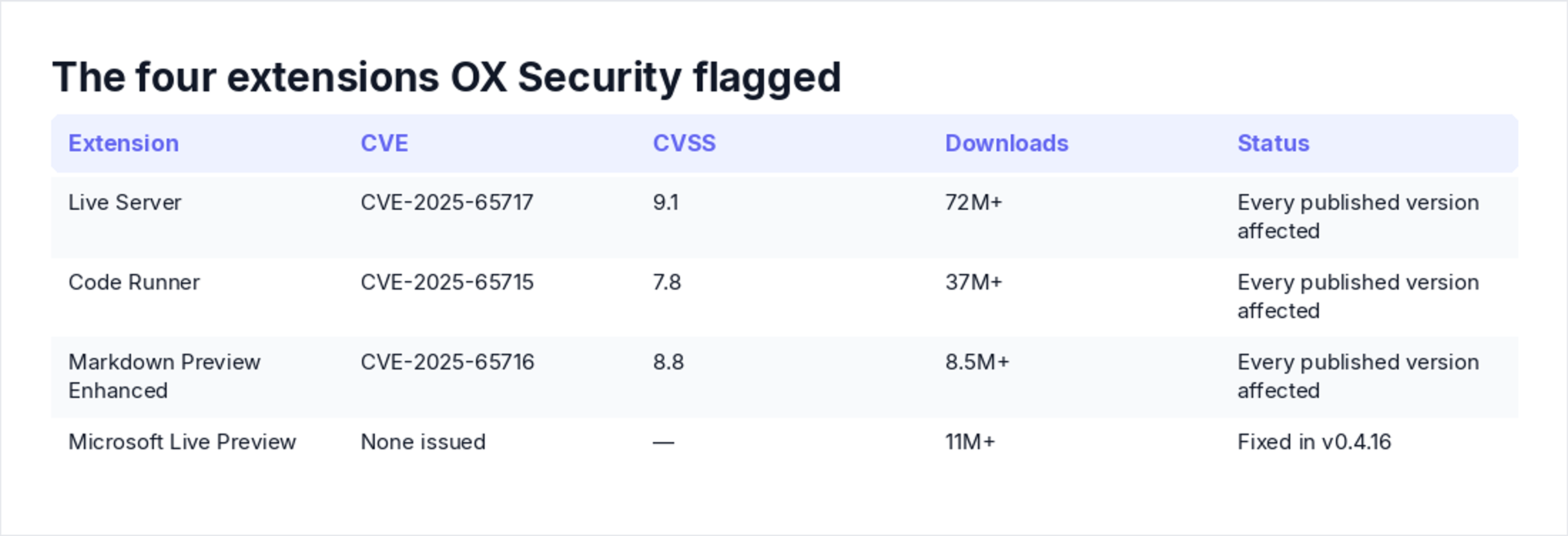 The four extensions OX Security flagged