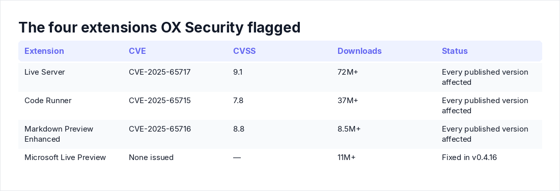 The four extensions OX Security flagged