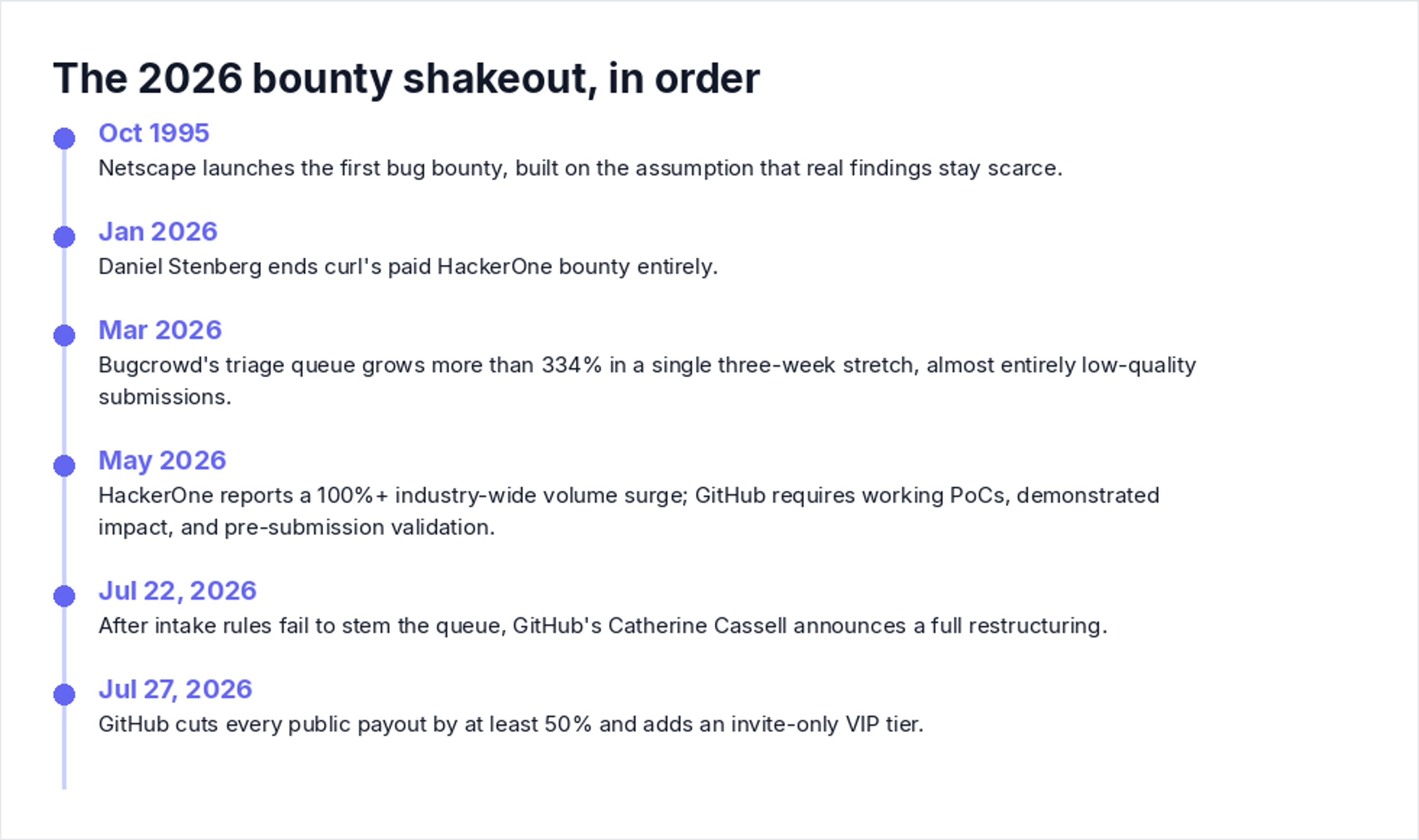 The 2026 bounty shakeout, in order