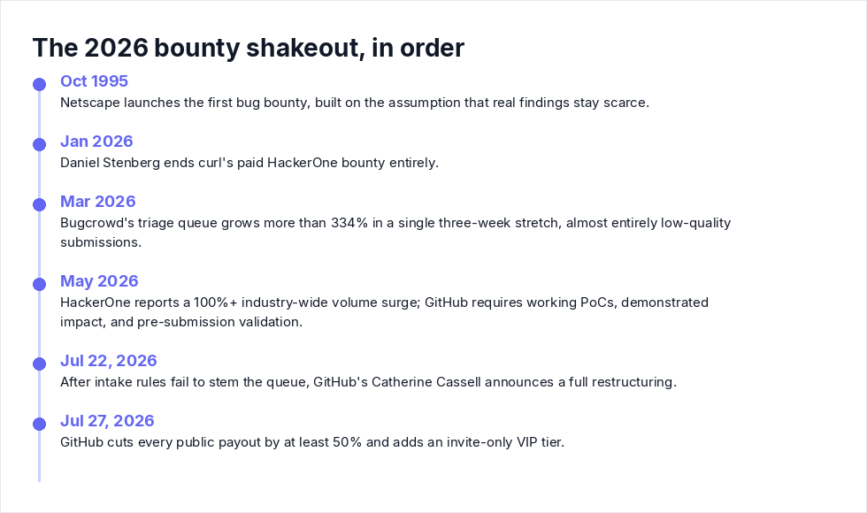 The 2026 bounty shakeout, in order