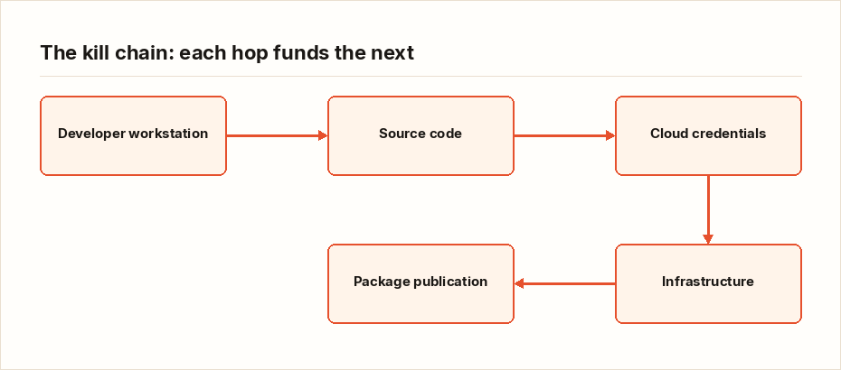 The kill chain: each hop funds the next