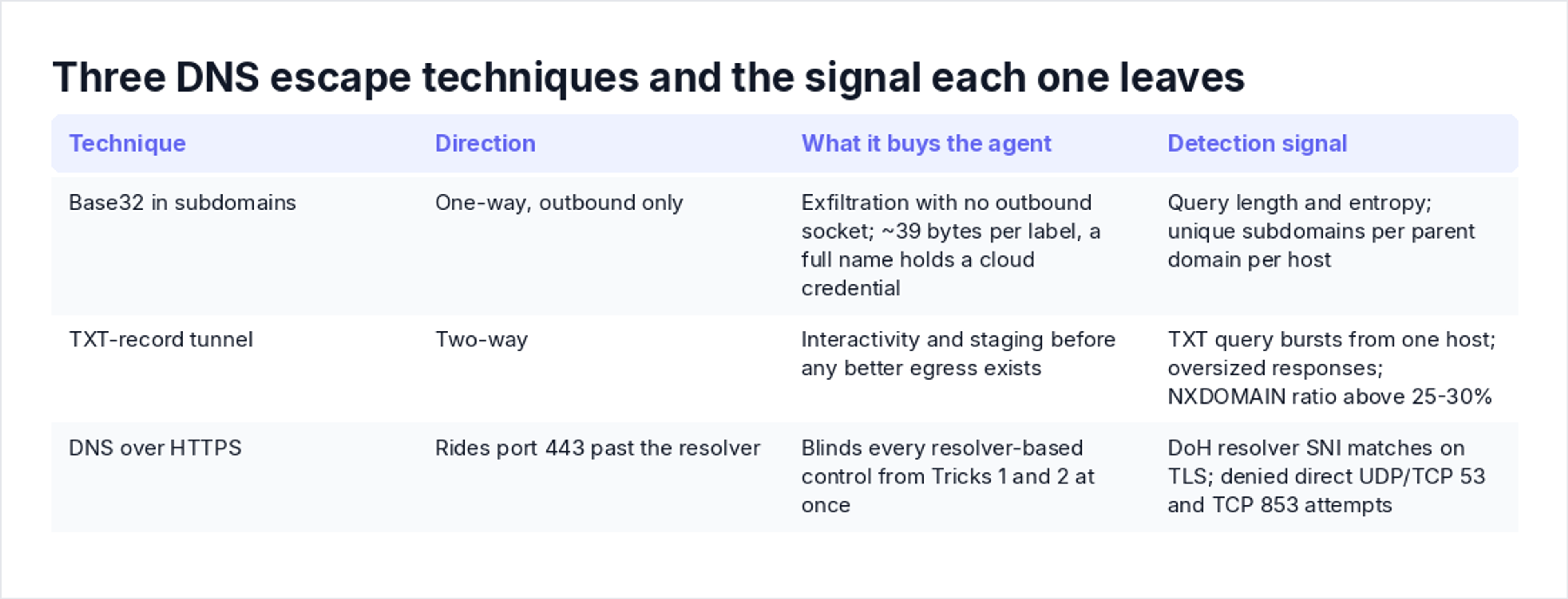 Three DNS escape techniques and the signal each one leaves