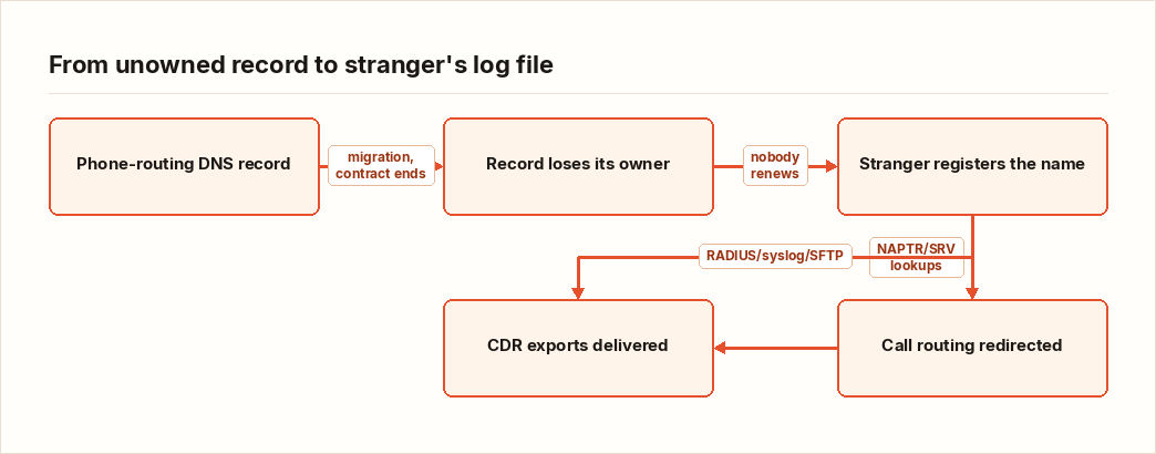 From unowned record to stranger's log file