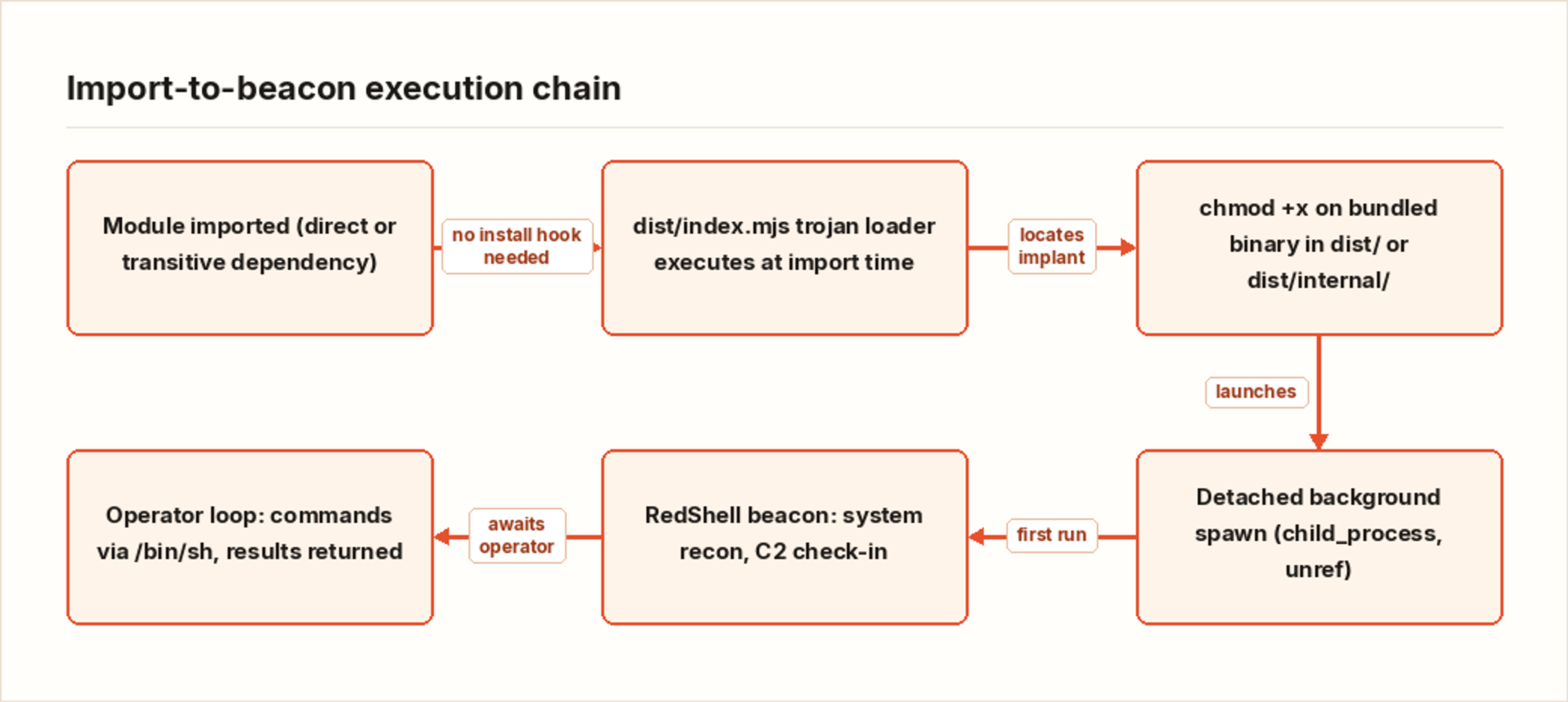 Import-to-beacon execution chain