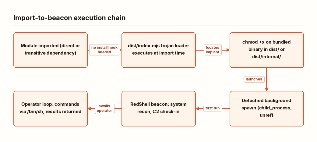 Import-to-beacon execution chain