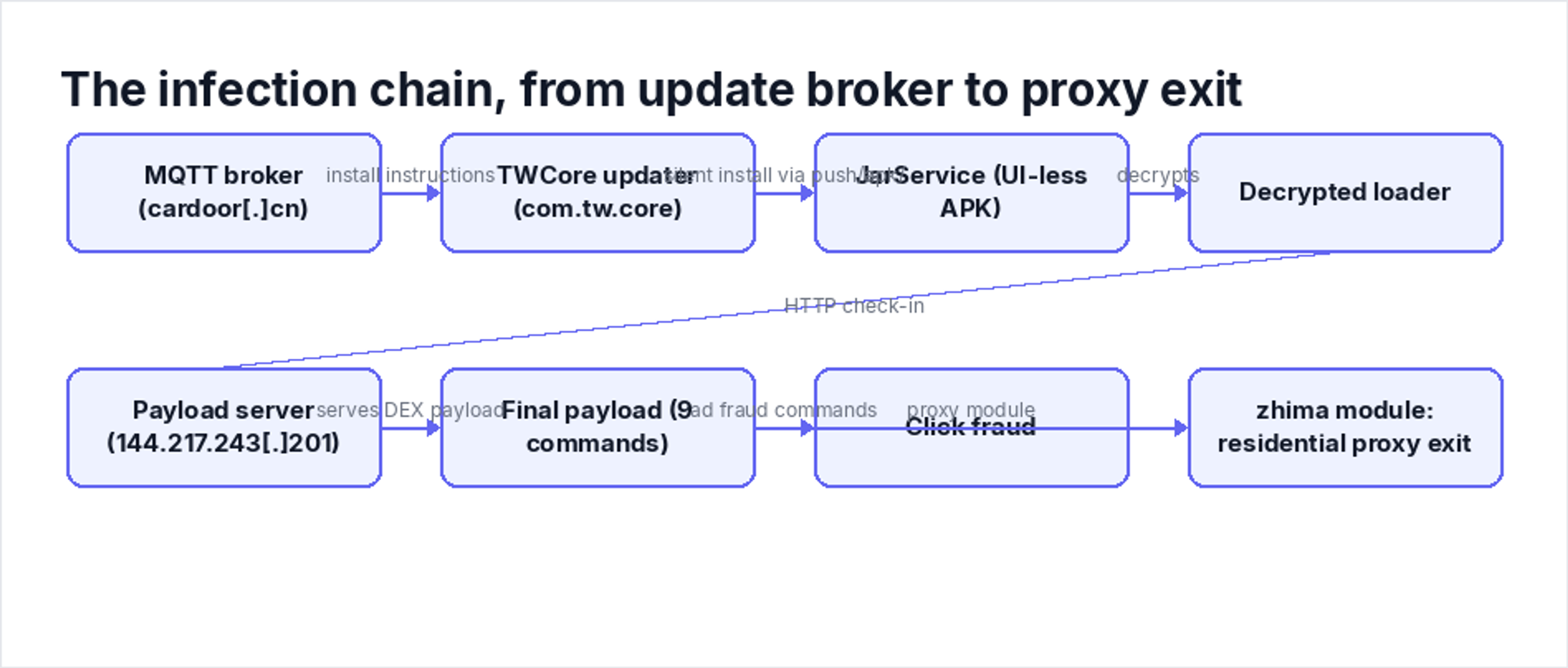 The infection chain, from update broker to proxy exit