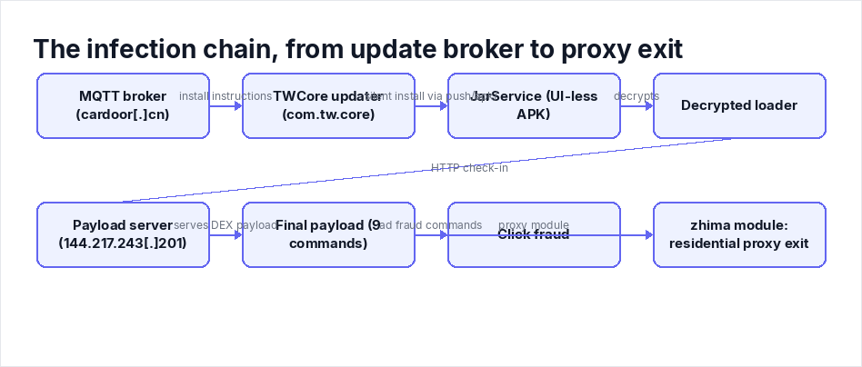 The infection chain, from update broker to proxy exit