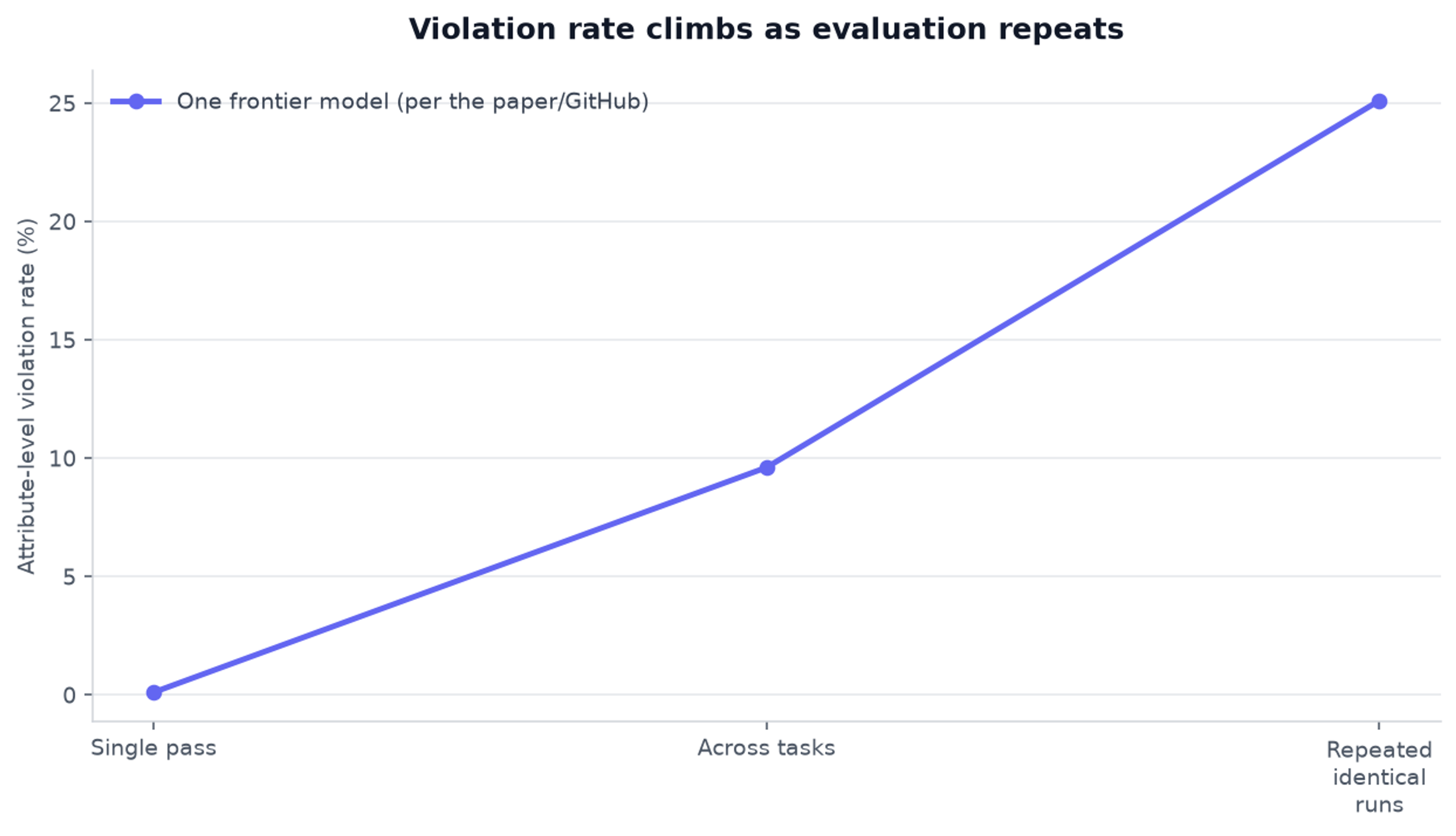 Violation rate climbs as evaluation repeats