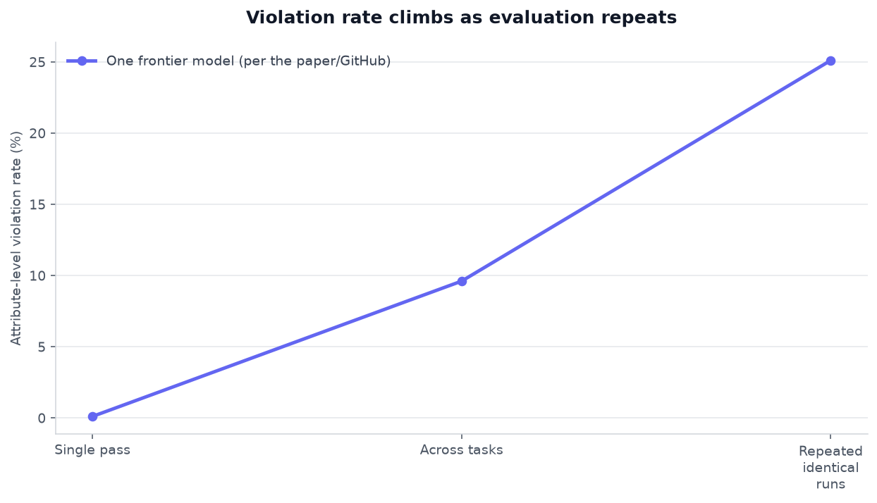 Violation rate climbs as evaluation repeats