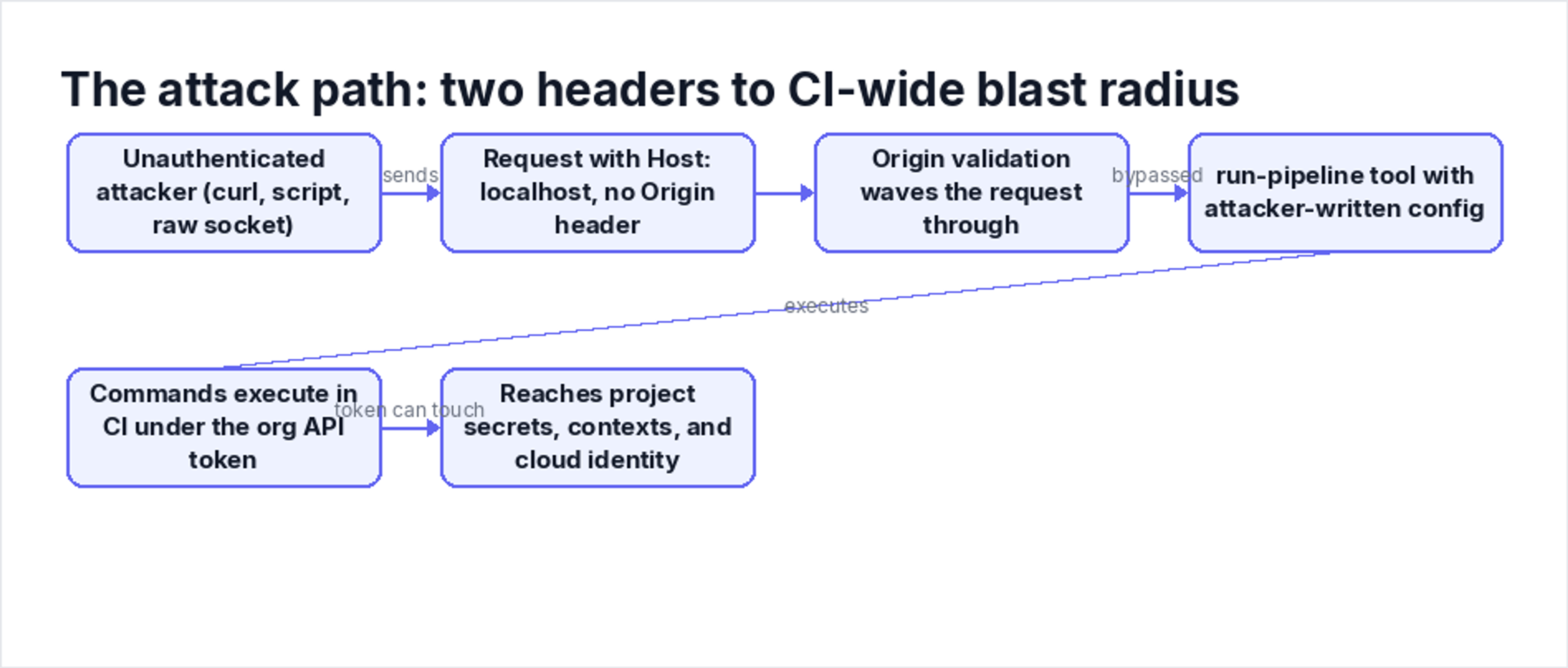 The attack path: two headers to CI-wide blast radius