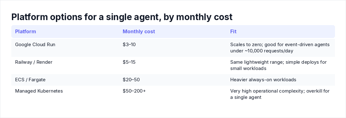 Platform options for a single agent, by monthly cost