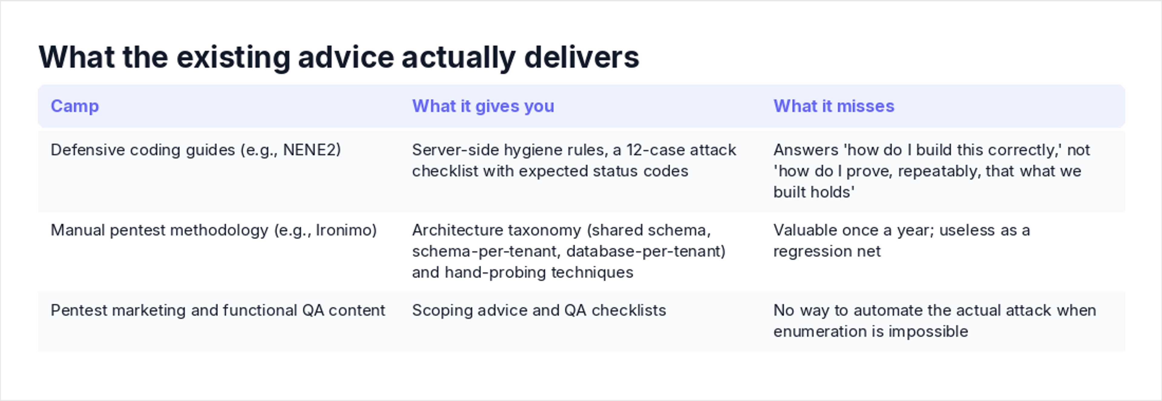 What the existing advice actually delivers